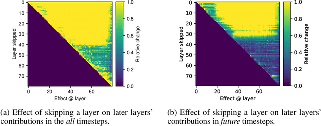 Figure 3 for Do Language Models Use Their Depth Efficiently?