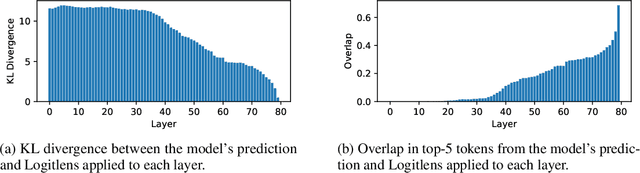 Figure 4 for Do Language Models Use Their Depth Efficiently?