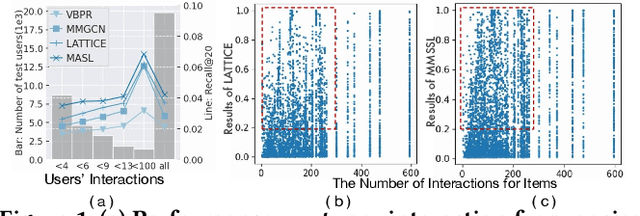 Figure 1 for Multi-Modal Self-Supervised Learning for Recommendation