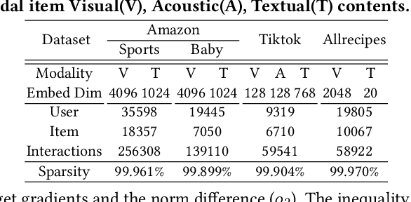 Figure 2 for Multi-Modal Self-Supervised Learning for Recommendation