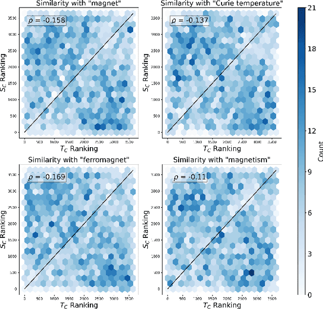 Figure 2 for Sampling Latent Material-Property Information From LLM-Derived Embedding Representations