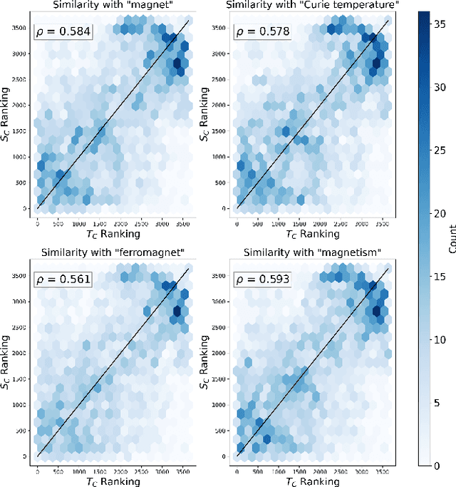 Figure 3 for Sampling Latent Material-Property Information From LLM-Derived Embedding Representations
