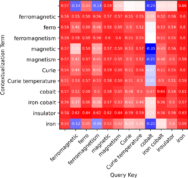 Figure 4 for Sampling Latent Material-Property Information From LLM-Derived Embedding Representations