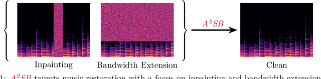 Figure 1 for A2SB: Audio-to-Audio Schrodinger Bridges
