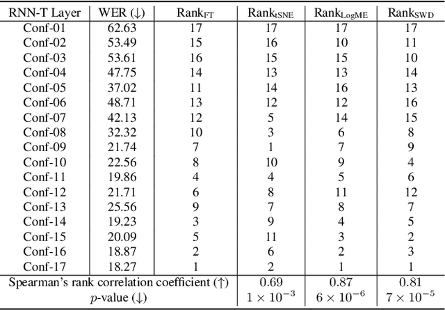 Figure 2 for How to Estimate Model Transferability of Pre-Trained Speech Models?