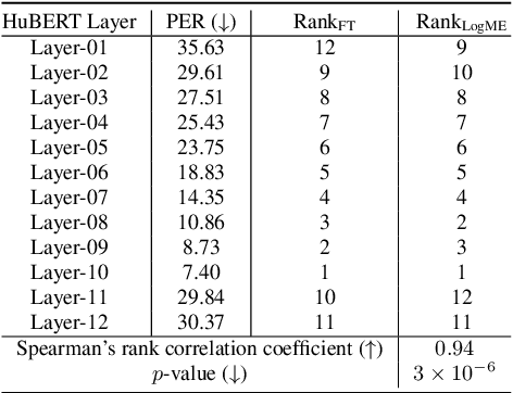 Figure 4 for How to Estimate Model Transferability of Pre-Trained Speech Models?
