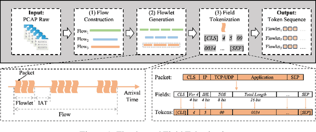 Figure 1 for FlowletFormer: Network Behavioral Semantic Aware Pre-training Model for Traffic Classification