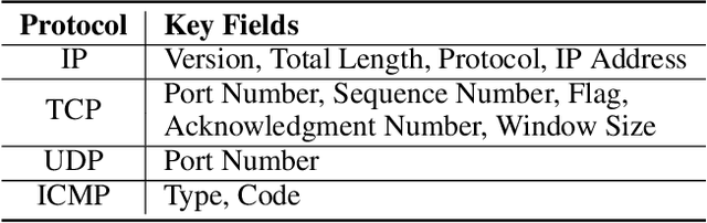 Figure 2 for FlowletFormer: Network Behavioral Semantic Aware Pre-training Model for Traffic Classification