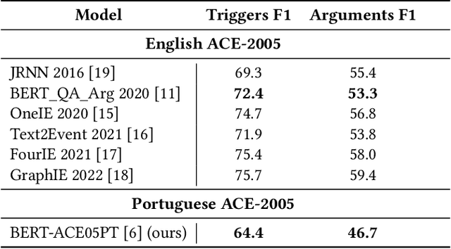 Figure 4 for ACE-2005-PT: Corpus for Event Extraction in Portuguese