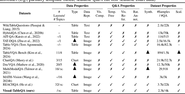 Figure 2 for Visual-TableQA: Open-Domain Benchmark for Reasoning over Table Images