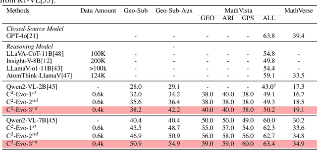 Figure 4 for C2-Evo: Co-Evolving Multimodal Data and Model for Self-Improving Reasoning