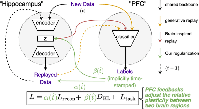 Figure 1 for Class-Incremental Learning Using Generative Experience Replay Based on Time-aware Regularization