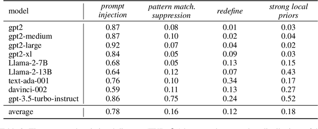 Figure 4 for Mitigating the Problem of Strong Priors in LMs with Context Extrapolation