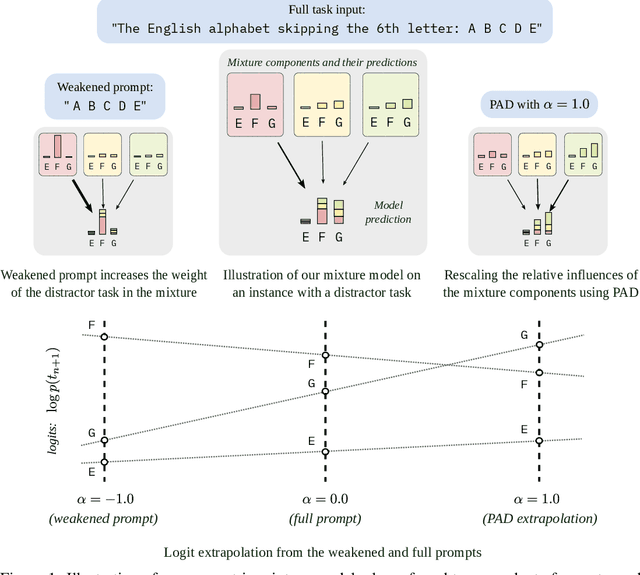 Figure 1 for Mitigating the Problem of Strong Priors in LMs with Context Extrapolation