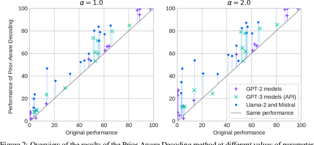 Figure 3 for Mitigating the Problem of Strong Priors in LMs with Context Extrapolation