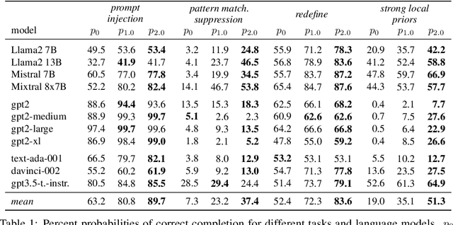 Figure 2 for Mitigating the Problem of Strong Priors in LMs with Context Extrapolation