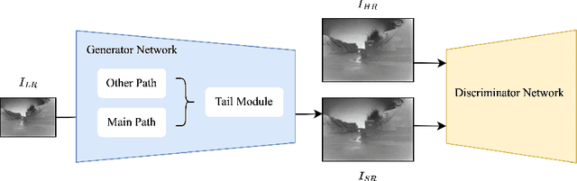 Figure 4 for Infrared Image Super-Resolution via GAN