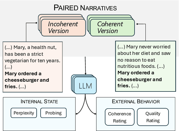 Figure 1 for Mary, the Cheeseburger-Eating Vegetarian: Do LLMs Recognize Incoherence in Narratives?