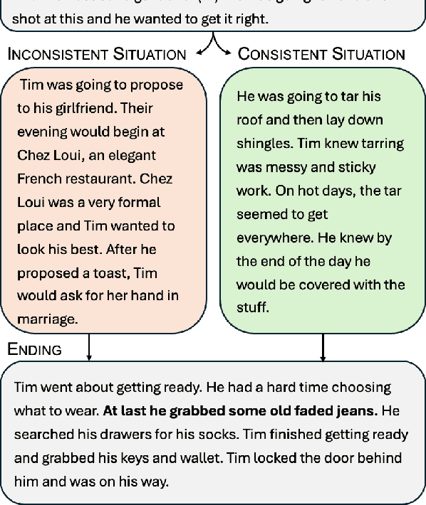 Figure 3 for Mary, the Cheeseburger-Eating Vegetarian: Do LLMs Recognize Incoherence in Narratives?