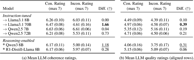Figure 2 for Mary, the Cheeseburger-Eating Vegetarian: Do LLMs Recognize Incoherence in Narratives?
