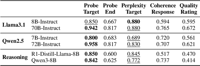 Figure 4 for Mary, the Cheeseburger-Eating Vegetarian: Do LLMs Recognize Incoherence in Narratives?