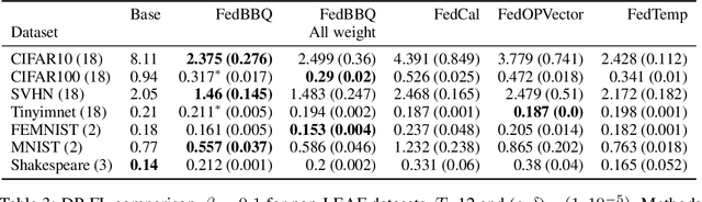 Figure 4 for Private Federated Multiclass Post-hoc Calibration