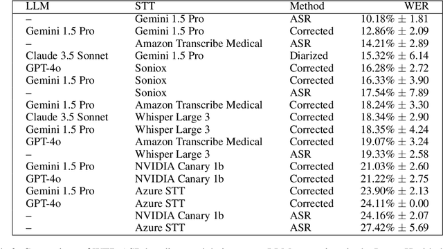 Figure 4 for The Multicultural Medical Assistant: Can LLMs Improve Medical ASR Errors Across Borders?