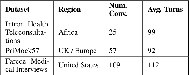 Figure 1 for The Multicultural Medical Assistant: Can LLMs Improve Medical ASR Errors Across Borders?