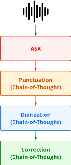Figure 2 for The Multicultural Medical Assistant: Can LLMs Improve Medical ASR Errors Across Borders?