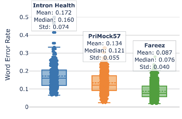 Figure 3 for The Multicultural Medical Assistant: Can LLMs Improve Medical ASR Errors Across Borders?