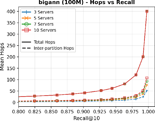 Figure 4 for Passing the Baton: High Throughput Distributed Disk-Based Vector Search with BatANN