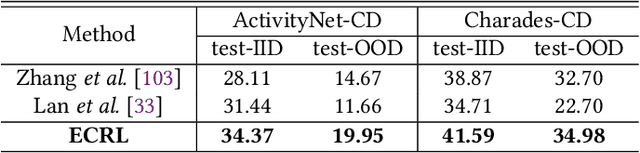 Figure 4 for Transform-Equivariant Consistency Learning for Temporal Sentence Grounding
