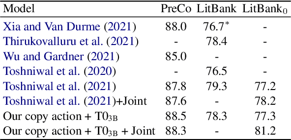 Figure 3 for Seq2seq is All You Need for Coreference Resolution