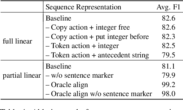 Figure 4 for Seq2seq is All You Need for Coreference Resolution