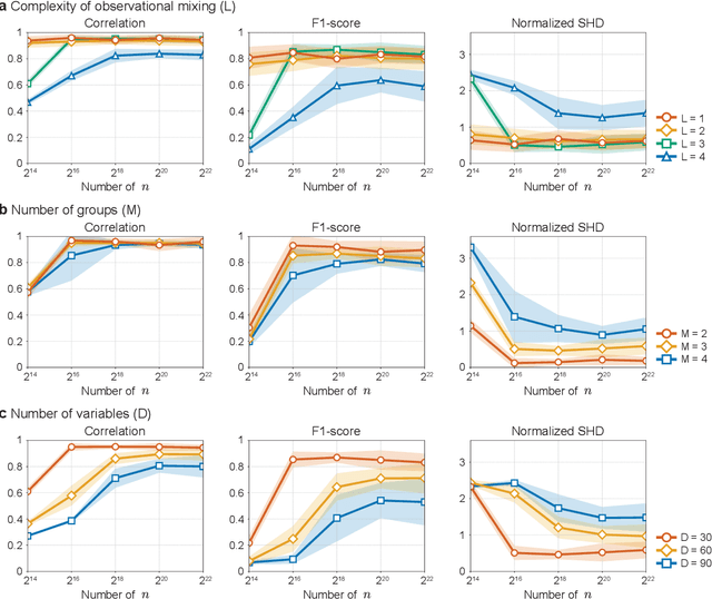 Figure 4 for Causal Representation Learning Made Identifiable by Grouping of Observational Variables