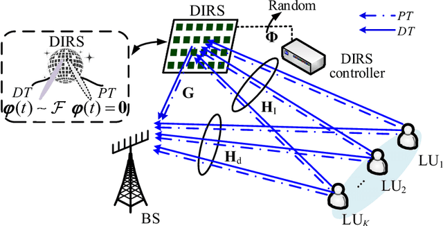 Figure 1 for Disco Intelligent Reflecting Surfaces: Active Channel Aging for Fully-Passive Jamming Attacks