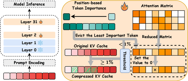 Figure 1 for DBudgetKV: Dynamic Budget in KV Cache Compression for Ensuring Optimal Performance