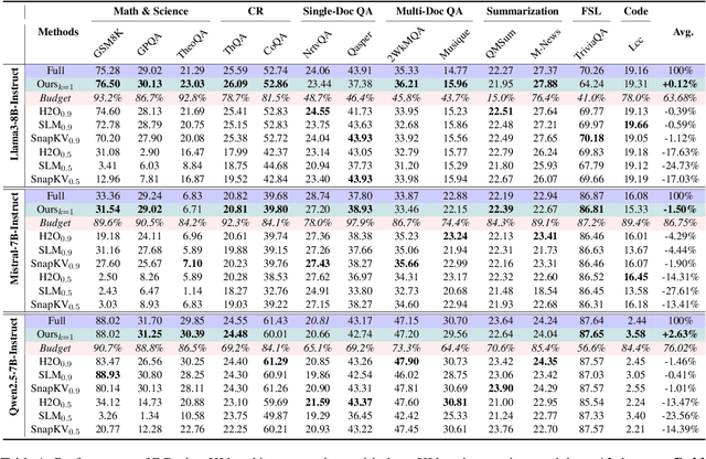 Figure 2 for DBudgetKV: Dynamic Budget in KV Cache Compression for Ensuring Optimal Performance