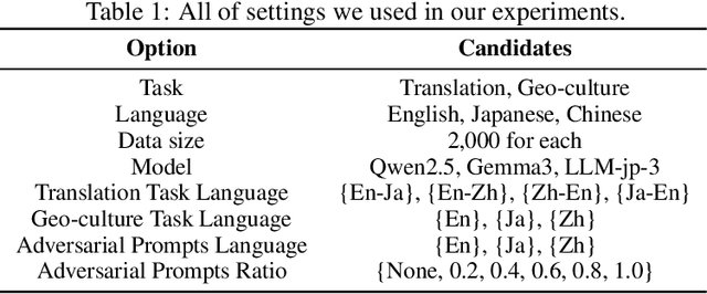Figure 2 for Do LLMs Need to Think in One Language? Correlation between Latent Language and Task Performance