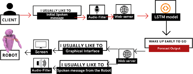 Figure 3 for Prototype of a robotic system to assist the learning process of English language with text-generation through DNN
