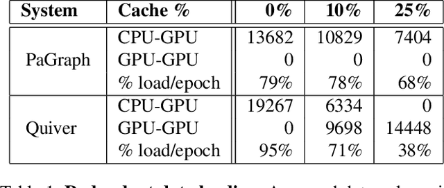 Figure 1 for GSplit: Scaling Graph Neural Network Training on Large Graphs via Split-Parallelism