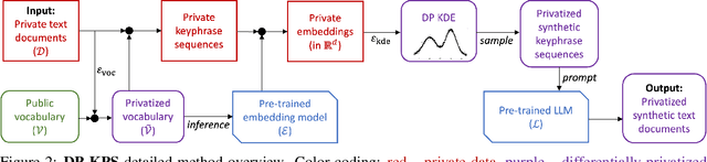 Figure 3 for Private Text Generation by Seeding Large Language Model Prompts