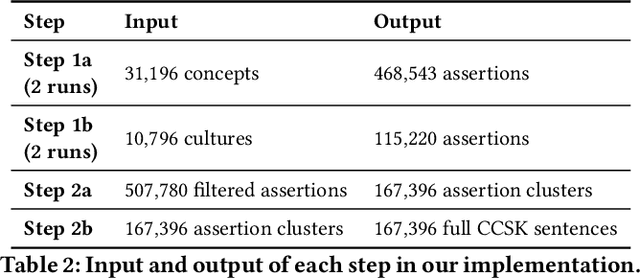 Figure 3 for Multi-Cultural Commonsense Knowledge Distillation