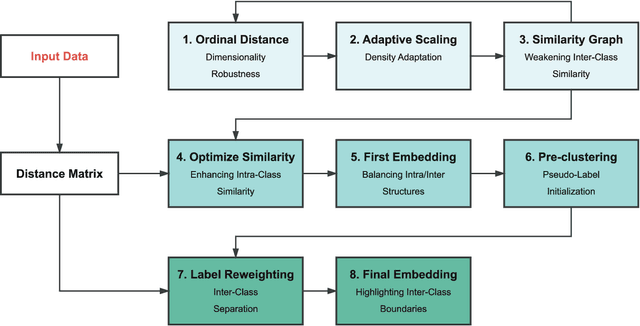 Figure 1 for Enhanced High-Dimensional Data Visualization through Adaptive Multi-Scale Manifold Embedding