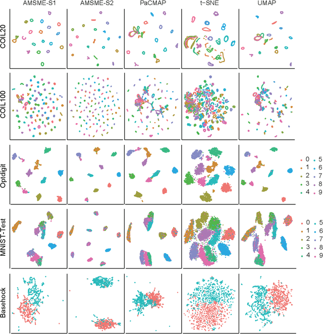 Figure 4 for Enhanced High-Dimensional Data Visualization through Adaptive Multi-Scale Manifold Embedding