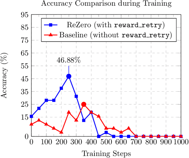 Figure 2 for ReZero: Enhancing LLM search ability by trying one-more-time
