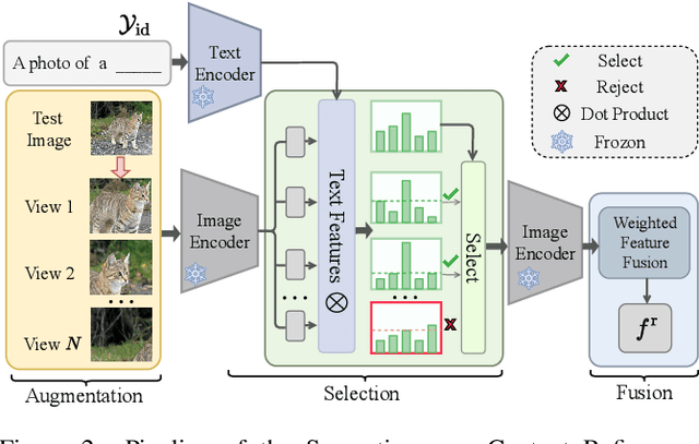 Figure 3 for OT-DETECTOR: Delving into Optimal Transport for Zero-shot Out-of-Distribution Detection