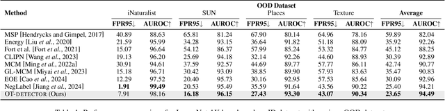 Figure 2 for OT-DETECTOR: Delving into Optimal Transport for Zero-shot Out-of-Distribution Detection