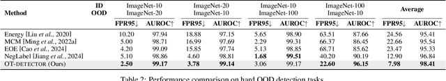 Figure 4 for OT-DETECTOR: Delving into Optimal Transport for Zero-shot Out-of-Distribution Detection