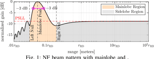 Figure 1 for Near Field Tapering with Slepian Window: Balancing the Range Angle Sidelobe Trade off